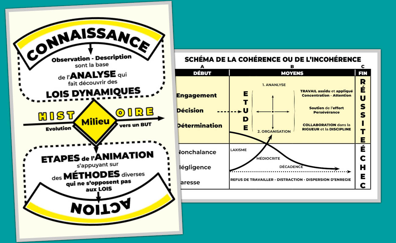 Schémas de la CONNAISSANCE et de l'ACTION et de la COHERENCE ou de l'INCOHERENCE